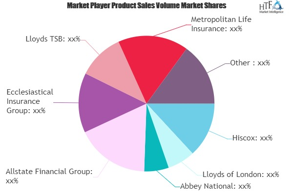 Specialty Insurance Sectors Market