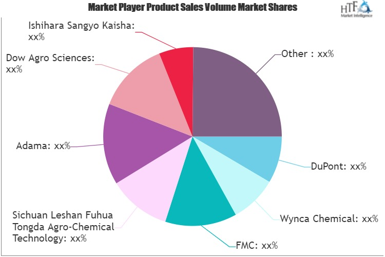 Crop Protection (Agrochemicals) Market'