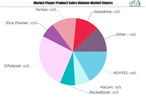 Smart Notebooks Market Next Big Thing | Major Giants NEWYES,
