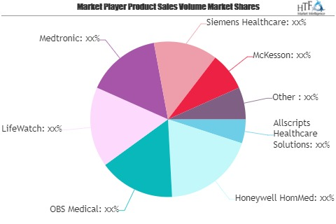 Emergency Telemedicine Services Market to Watch: Spotlight o'