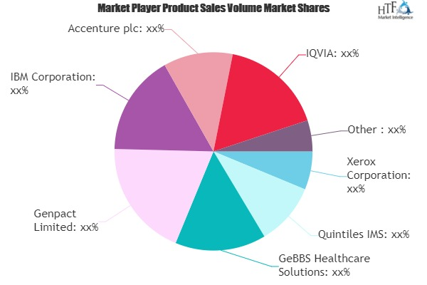 Healthcare BPO Services Market'