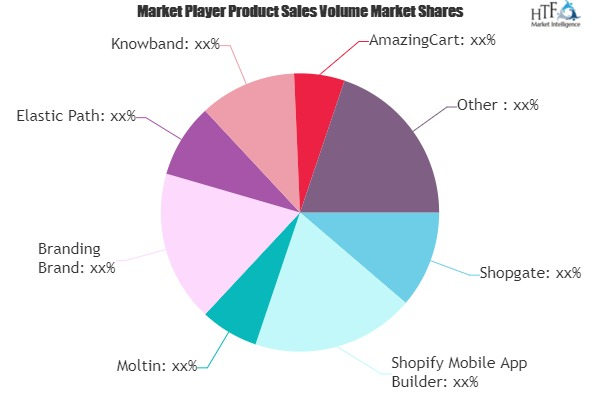 Mobile E-Commerce Software Market