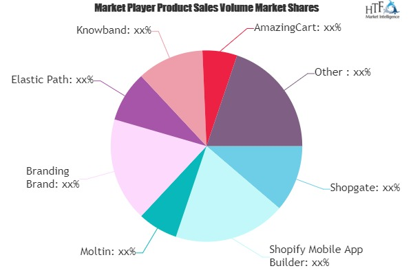 Mobile E-Commerce Software Market'