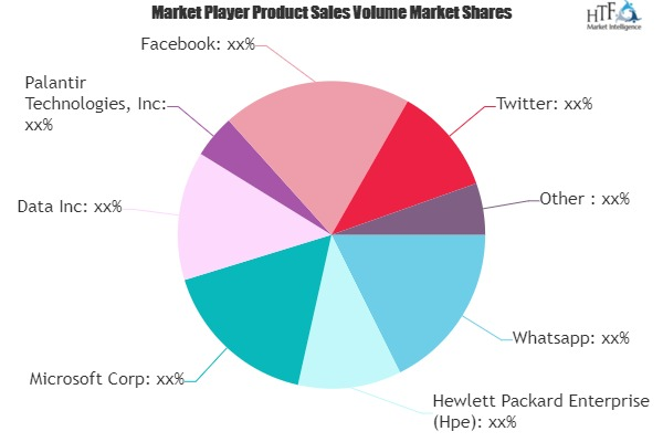 Big Data in E-commerce Market Is Thriving Worldwide with Wha