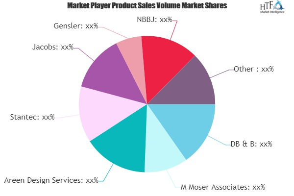 Architecture and Interior Design Market May Set New Growth :