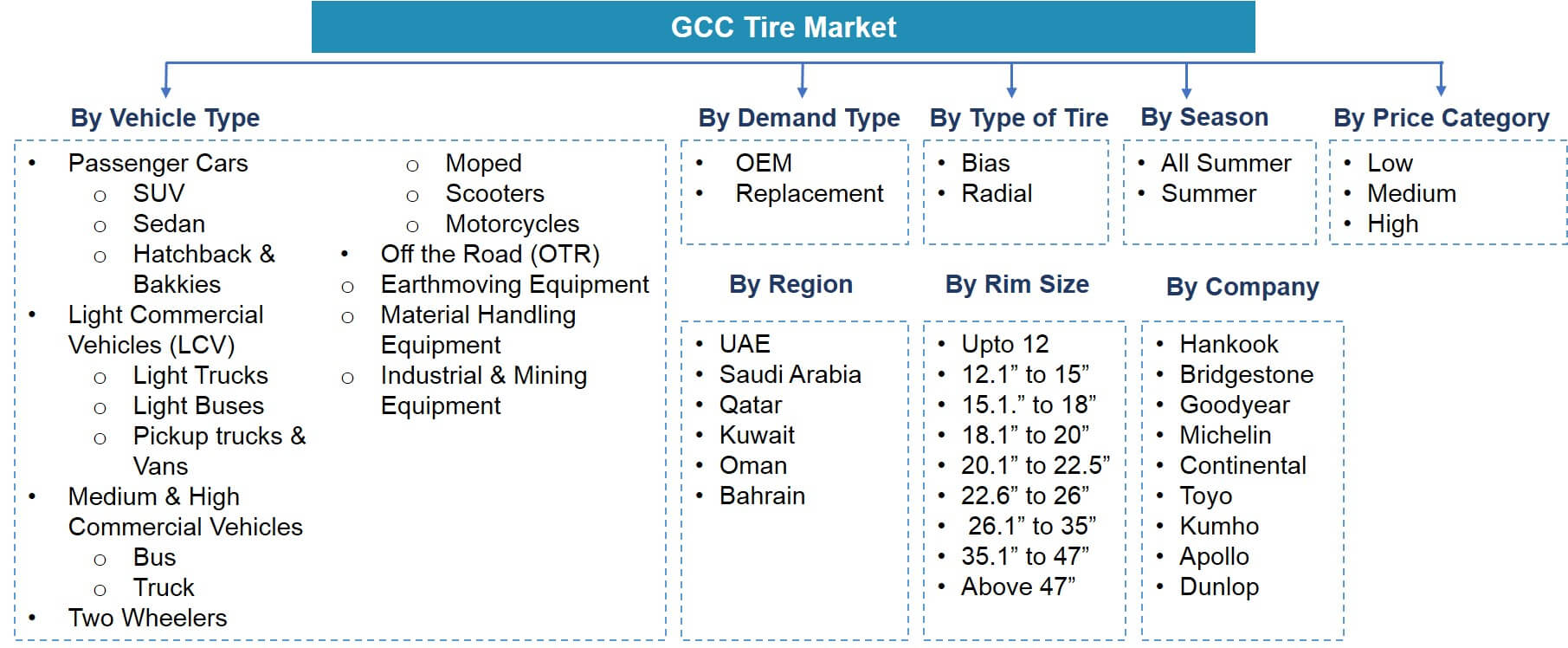 GCC Tire Market Analysis