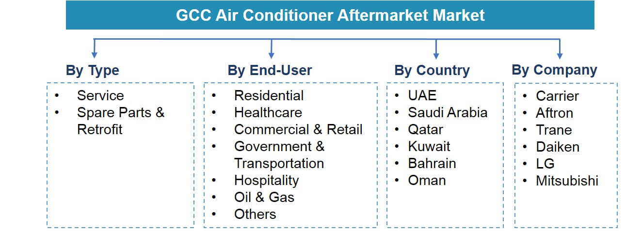 GCC Air Conditioner Aftermarket Market