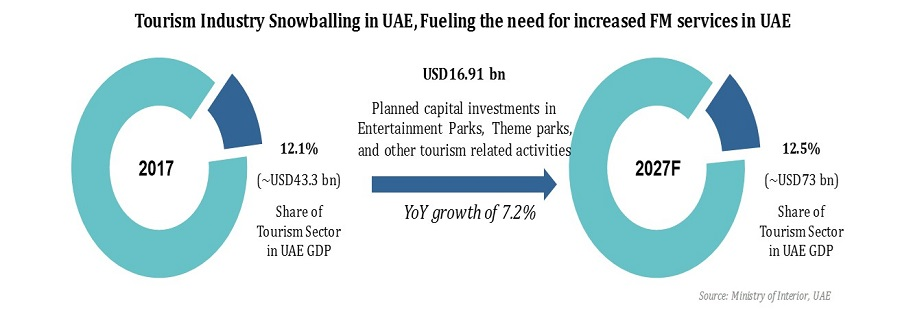 UAE Facility Management Market Analysis 2020