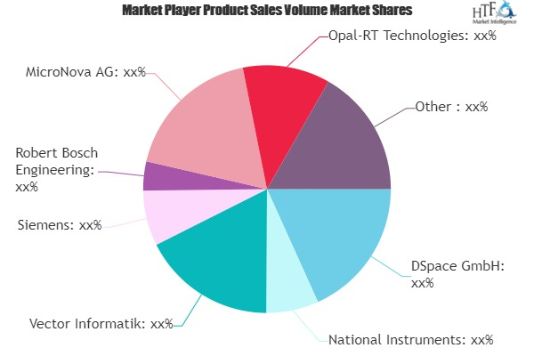 Software in the Loop Market'