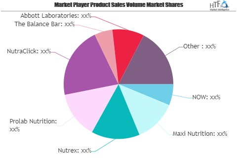 Sports Nutrition Supplements Market to Watch: Spotlight on M'