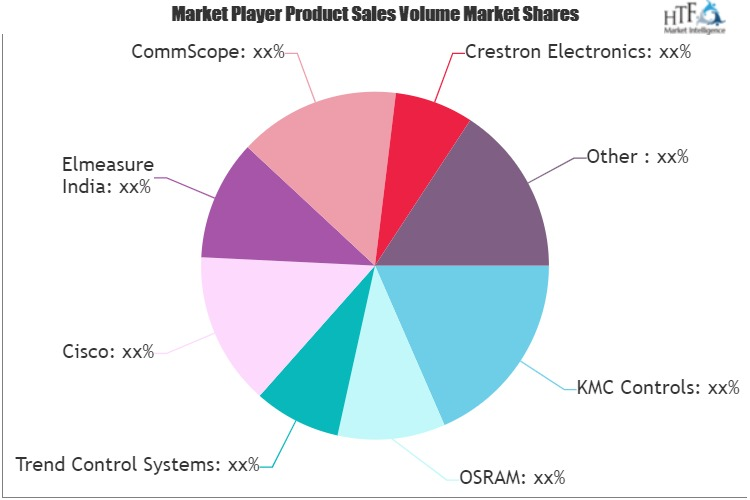 Wireless Building Management Services Market'