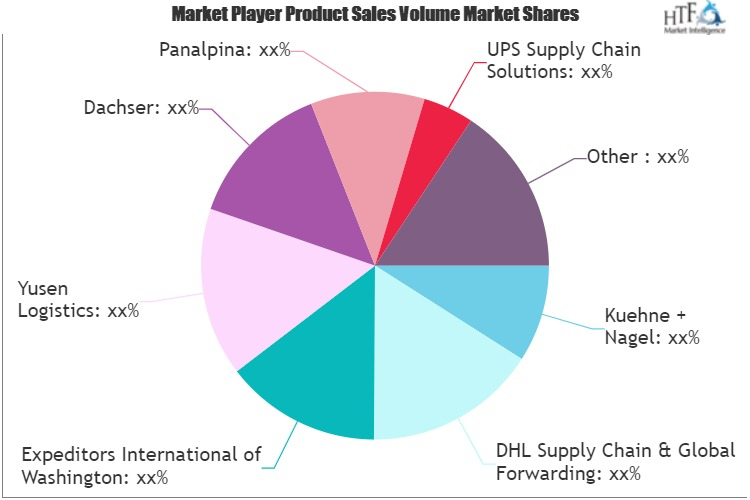 Logistics Services (3pl 4pl) Market'