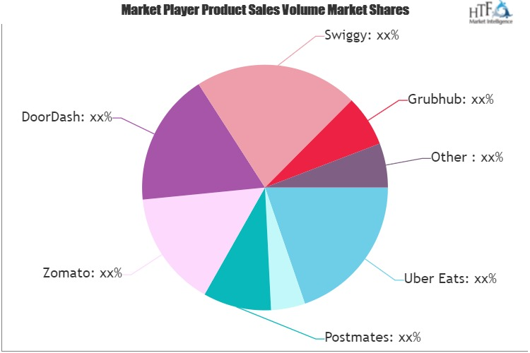 Restaurant Delivery or Takeout Software Market'