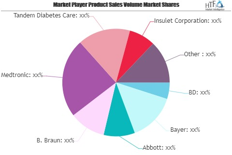 Diabetes Care Products Market Worth Observing Growth: BD, Ba'