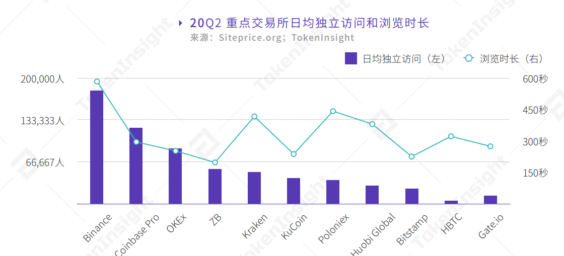 2020 Q2 Cryptocurrency Spot Exchange Industry Report: Binanc