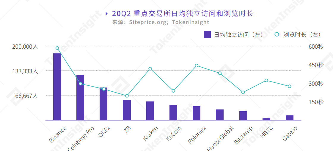 2020 Q2 Cryptocurrency Spot Exchange Industry Report: Binanc'