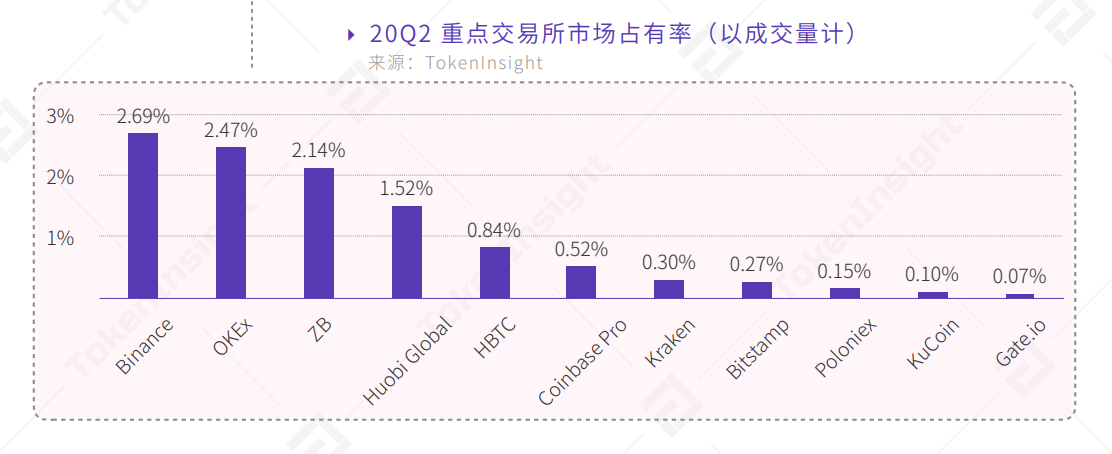 2020 Q2 Cryptocurrency Spot Exchange Industry Report: Binanc