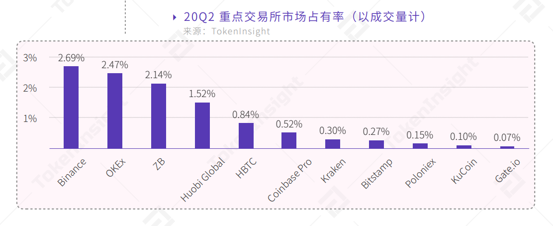 2020 Q2 Cryptocurrency Spot Exchange Industry Report: Binanc'