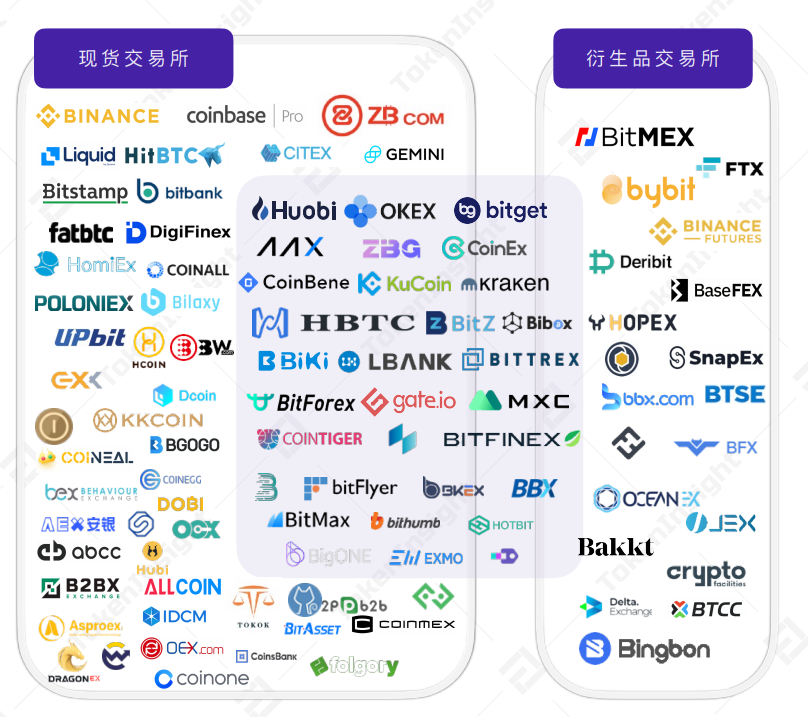 2020 Q2 Cryptocurrency Spot Exchange Industry Report: Binanc