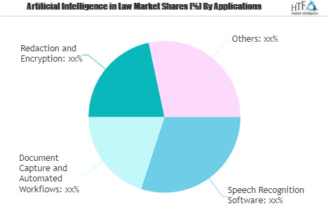 Artificial Intelligence in Law Market May Set New Growth| AI