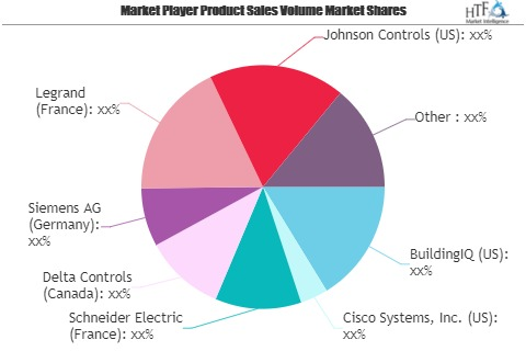 Internet of things for smart buildings Market Next Big Thing