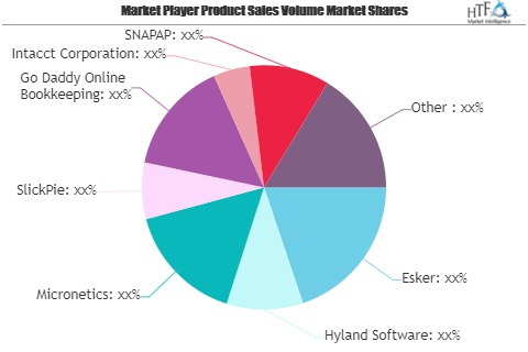 Accounts Payable Software Market May See a Big Move | Hyland