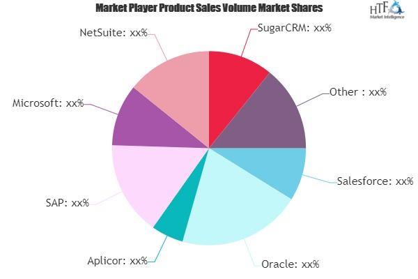 SaaS-based CRM Software Market
