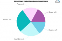 Hybrid Electric Vehicles Market May See a Big Move | Toyota,