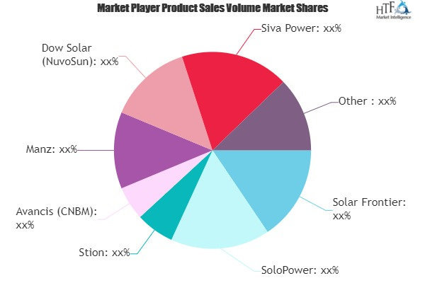 CIGS Solar Cell Market'