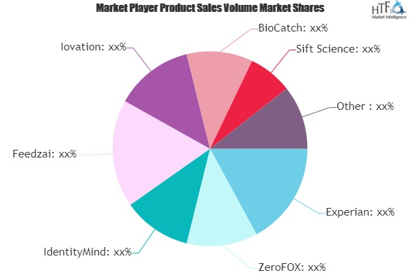Account Takeover Fraud Detection Software Market to See Huge