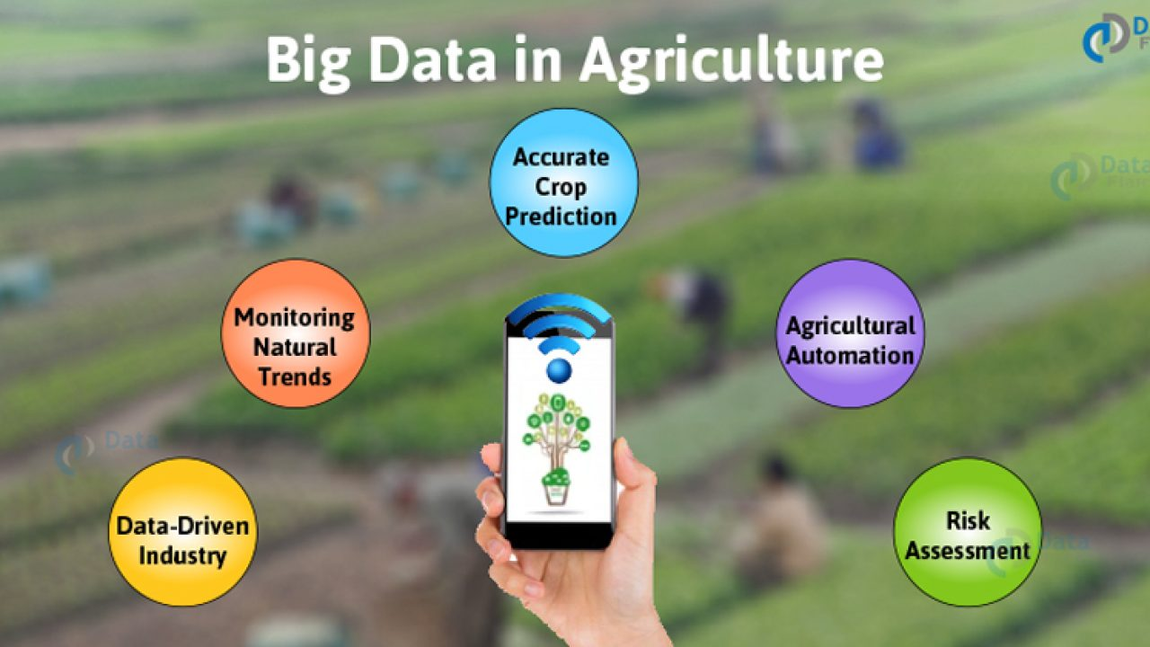 Big Data Analytics in Agriculture Market Next Big Thing : Ma'