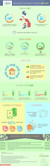 Infographics - How to save money with Energy Efficient Insta'
