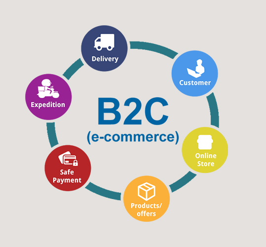 Business-to-Business eCommerce'