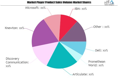 K-12 Technology Spend Market Next Big Thing | Major Giants D