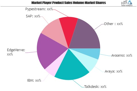 Call Center AI Market May See a Big Move | Talkdesk, IBM, Ed