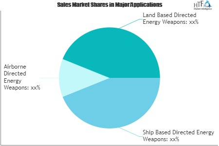 Directed Energy Weapons (DEW) Technologies Market