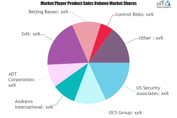 Private Contract Security Service Market