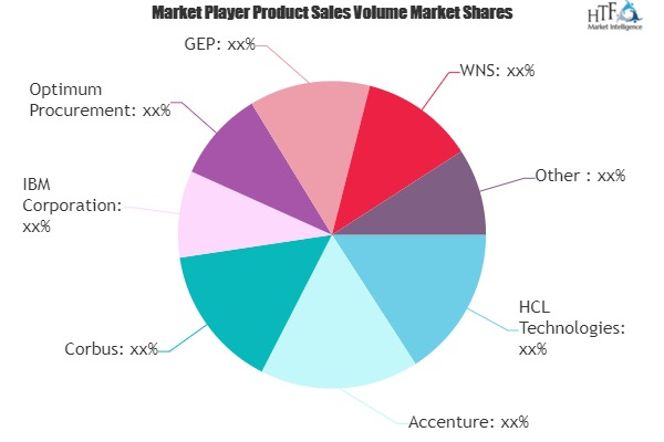 Procurement Outsourcing Services Market