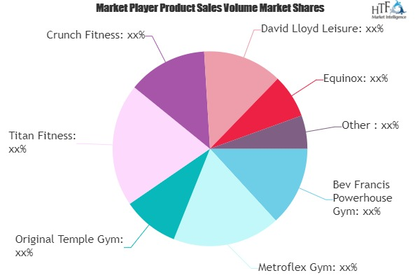 Gym and Health Clubs Market to witness Massive Growth by 202'
