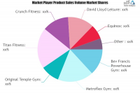 Gym and Health Clubs Market to witness Massive Growth by 202