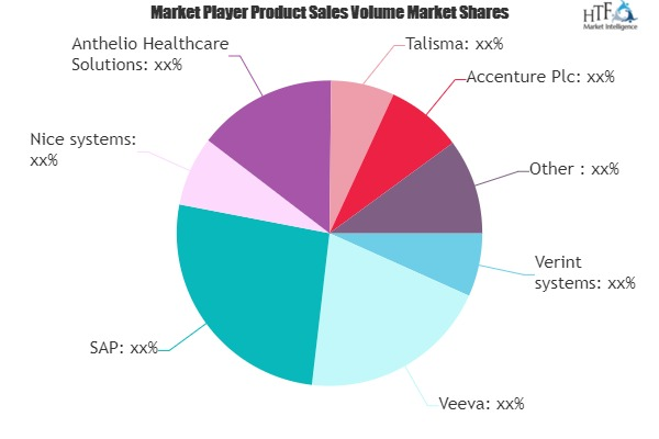 Healthcare CRM Market