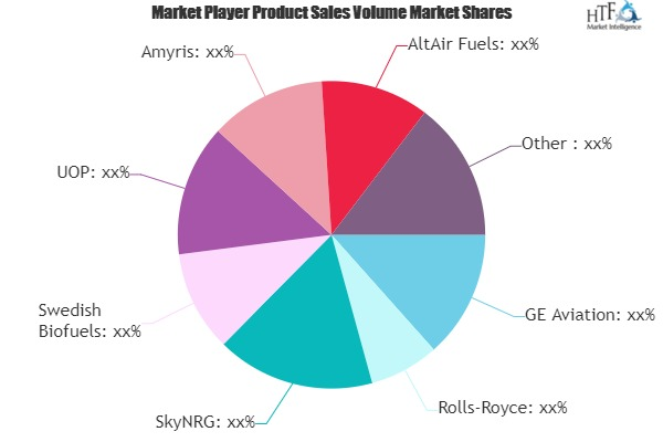 Aviation Alternative Fuel Market'