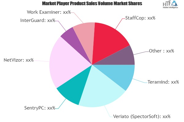 Employee Monitoring Software Market