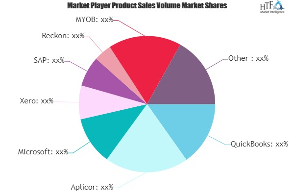 SMB and SME Used Accounting Software Market SWOT Analysis by