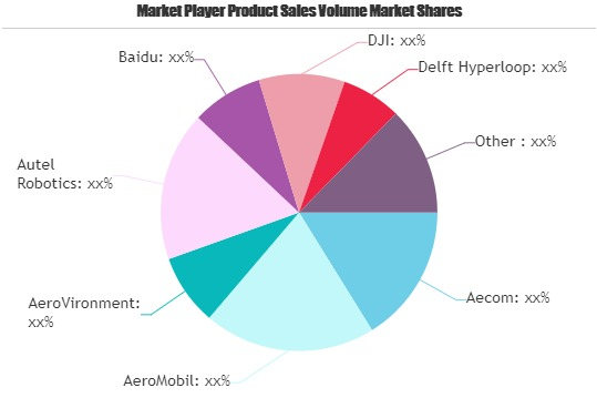 Alternate Transportation Technology Market