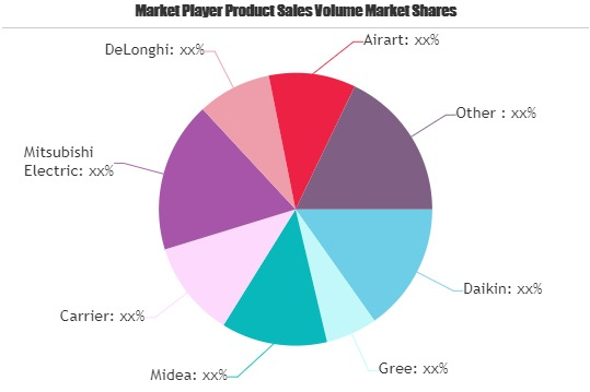 Air Conditioners Market'