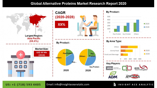 Global Alternative Proteins Market Assessment'