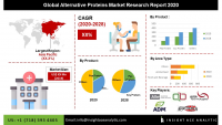 Global Alternative Proteins Market Assessment