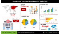 Global mRNA Treatment Market Assessment