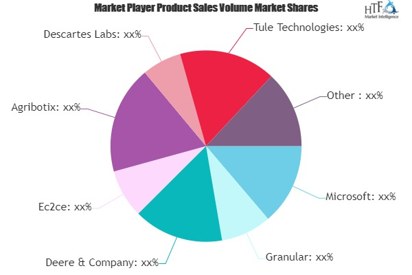 AI in Agriculture Market